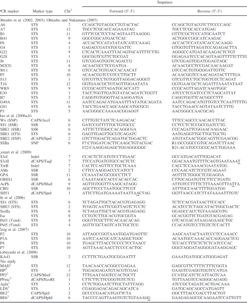 Table 1: List of markers previously reported and developed in this study for evaluation of indica rice eating quality