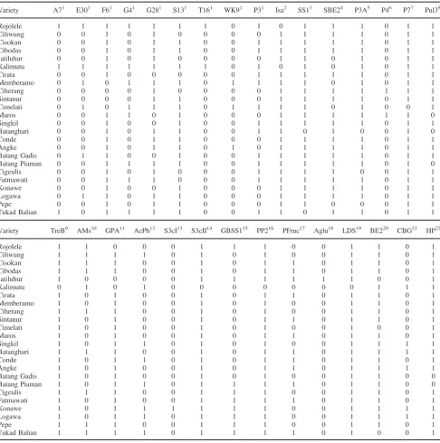 Table 2: Genotyping of 24 indica rice varieties using 24 previously reported markers and 6 newly developed markers