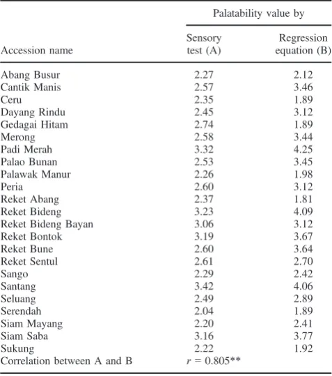 Table 5: Model equation for evaluating indicataining the significant coefficient of each marker t-value aided by multi- rice eating quality con-ple regression analysis