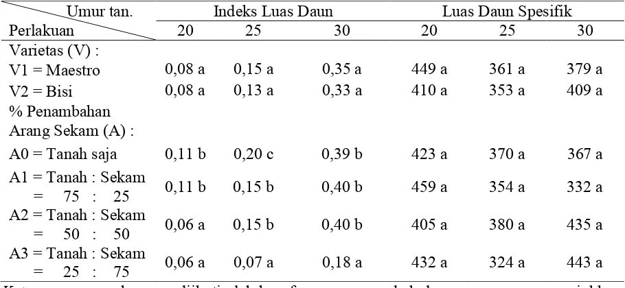Tabel 2.  Rata-rata Indeks Luas Daun (helai) dan Luas Daun Spesifik (cm2/g) Tanaman Bayam pada Berbagai Umur Pengamatan 