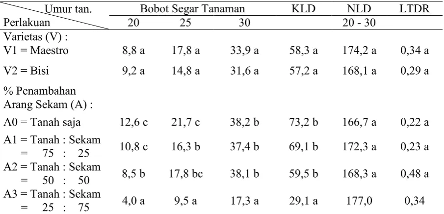 Tabel 3.  Rata-rata Bobot Segar Tanaman (g), Kurun Luas Daun (cm2/hari), Nisbah Luas Daun (cm2/g) dan Laju Tumbuh Daun Relatif (cm2/cm2/hari) Tanaman Bayam pada  Berbagai Umur Pengamatan 