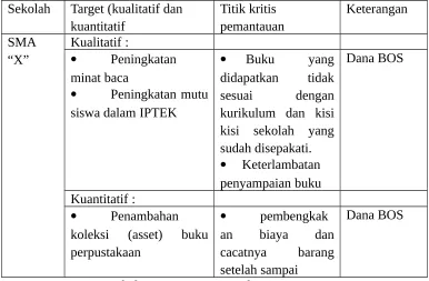 Tabel 3. Tahap pemantauan 