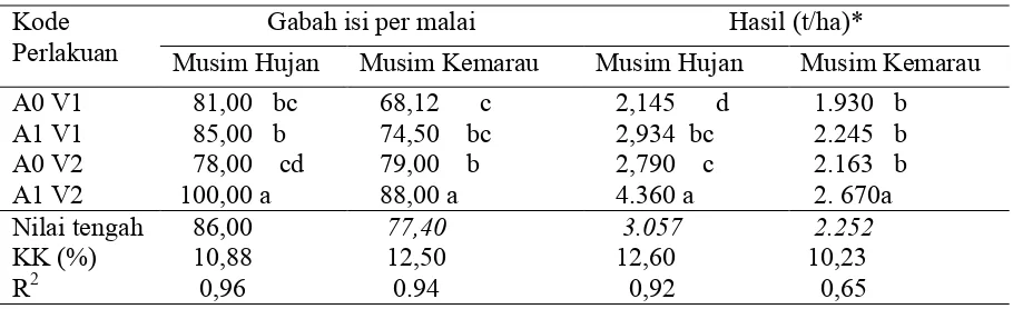 Tabel  3. Interaksi Antara  Ameliorasi dengan Varietas Terhadap Gabah Isi dan Hasil  Padi  pada Tanah Gambut di Maliko Selama Dua Musim 