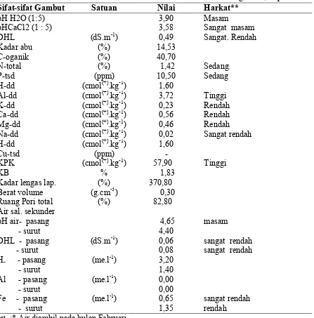 Tabel  1. Sifat Kimia Gambut dan Kualitas Air Saluran Tersier di Pangkoh X, Kapuas 