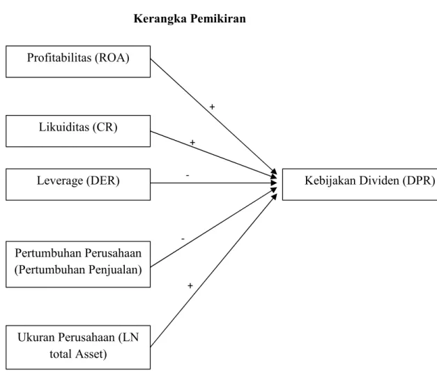 Gambar 2.1 Kerangka Pemikiran +Profitabilitas (ROA)Likuiditas (CR) Kebijakan Dividen (DPR)Leverage (DER)Pertumbuhan Perusahaan(Pertumbuhan Penjualan) Ukuran Perusahaan (LN total Asset)