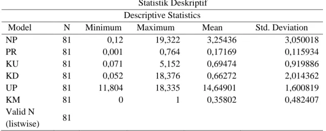 Tabel IV. 2  Statistik Deskriptif  Descriptive Statistics 