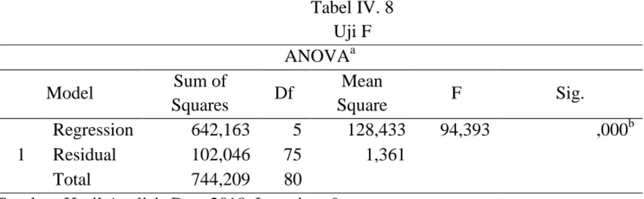 Tabel IV. 8  Uji F  ANOVA a Model  Sum of  Squares  Df  Mean  Square  F  Sig.  1  Regression  642,163  5  128,433  94,393  ,000 bResidual 102,046 75 1,361    Total  744,209  80          