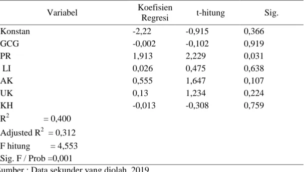 Tabel 2. Analisis Regresi Linier Berganda 