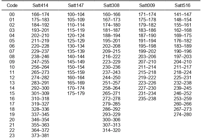 Table 4. Codes for allele size range of five SSR markers of final set marker identification