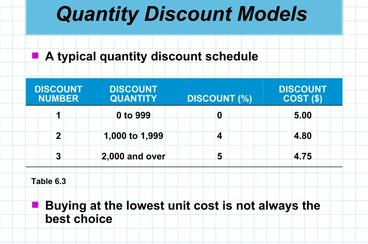 Table 6.3 Buying at the lowest unit cost is not always the best choice