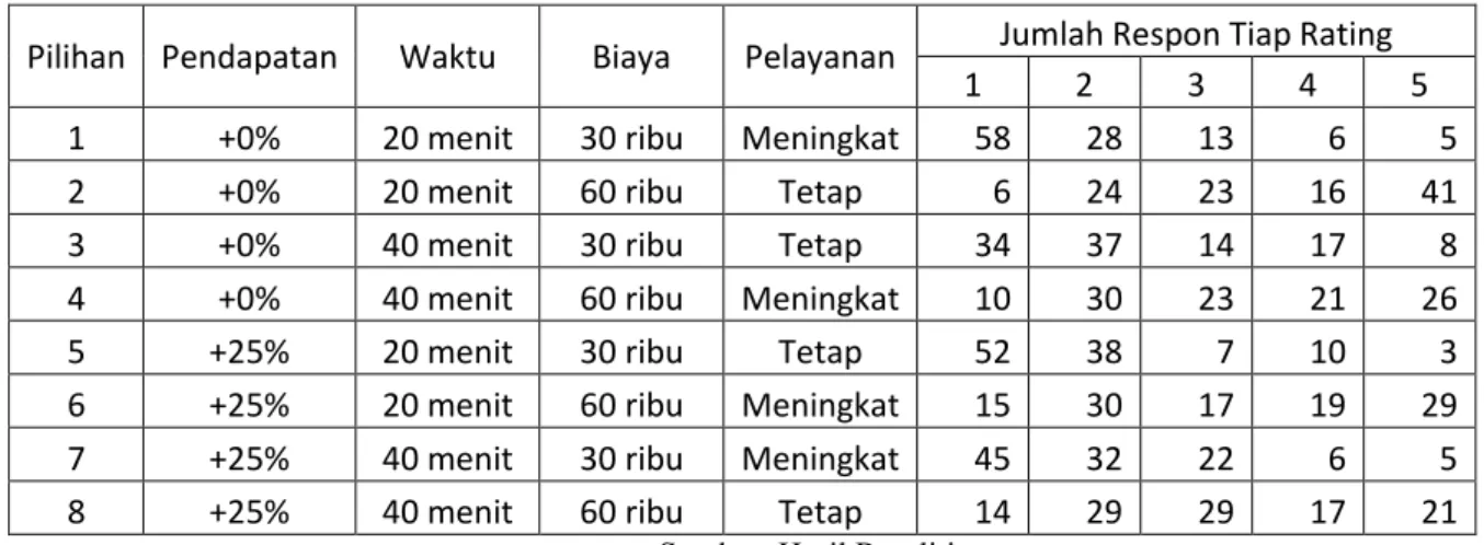 Tabel 4.2 Probabilitas Pemilihan Moda 