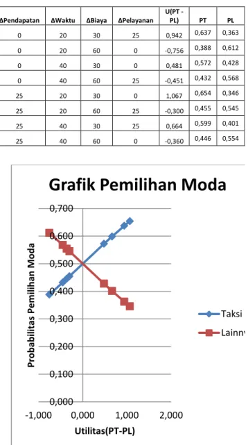 Tabel 4.33 Tabel Probabilitas Pemilihan Moda 