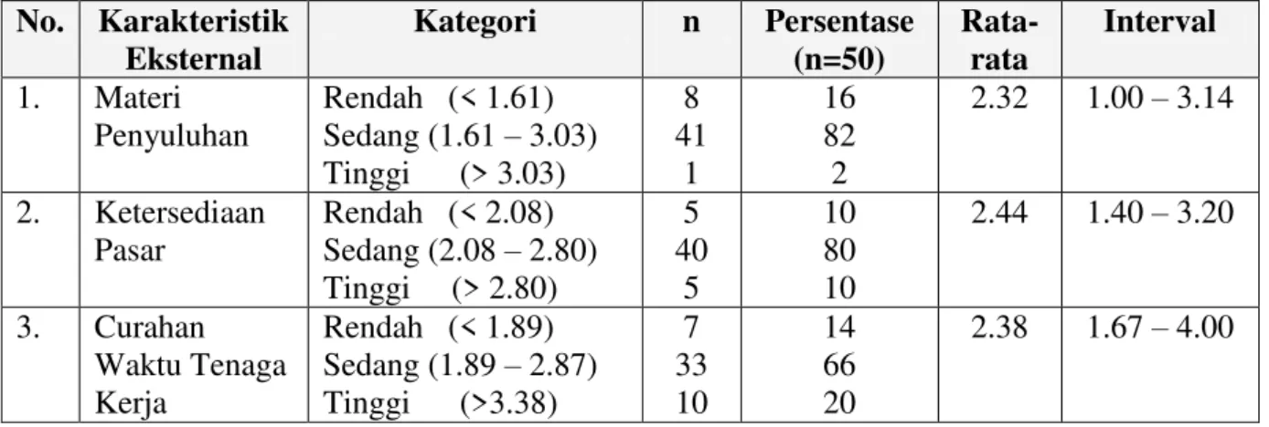 Tabel  2. Distribusi Faktor Eksternal Wanita Pengolah Ikan Asin di Muara Angke  No.  Karakteristik  Eksternal  Kategori  n  Persentase  (n=50)  Rata-rata  Interval  1