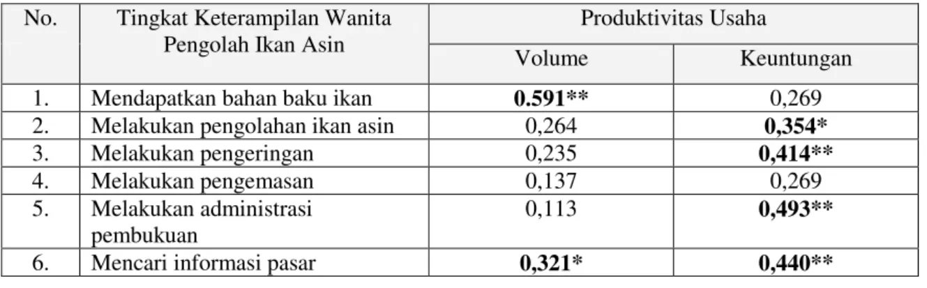 Tabel 5.   Koefisien Korelasi Tingkat  Keterampilan dengan Produktivitas                   Usaha Wanita Pengolah Ikan Asin di Muara Angke 
