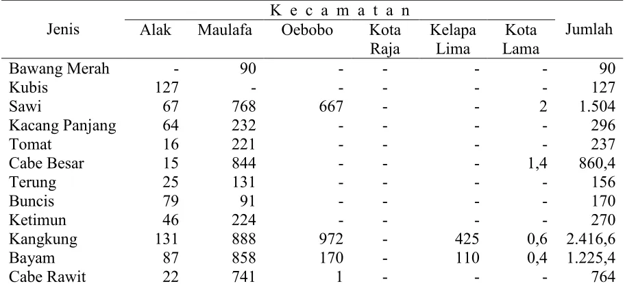 Tabel 3. Produksi Sayuran Menurut Jenis Di Kota Kupang (Kw) 