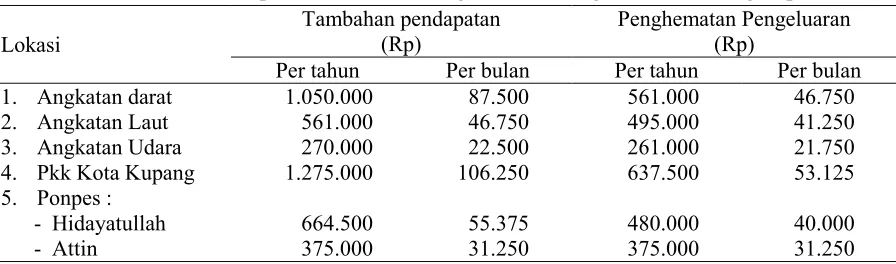 Tabel 5.   Tambahan Pendapatan dan Besar Penghematan Pengeluaran Keluarga  (per tahun) 