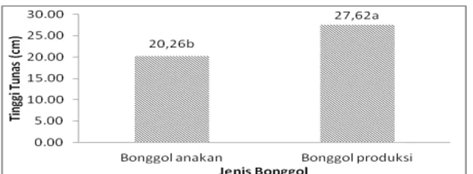 Gambar  1.  Pengaruh  jenis  bonggol  terhadap  tinggi  tunas  pada  perbanyakan  tunas  Pisang  kepok  Manado (Dua nilai tengah yang diikuti oleh huruf yang sama tidak berbeda nyata menurut  uji BNT pada 5%)