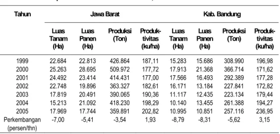 Tabel 1. Perkembangan Luas Tanam, Luas Panen, Produksi dan Produktivitas Kentang   di Propinsi Barat dan Lokasi Penelitian, 1999-2005 