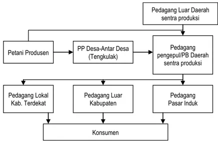 Tabel 2. Perkembangan Rata-rata Harga Bulanan di Sentra Produksi dan Harga Pasar   Komoditas Kentang di Kabupaten Bandung – Jawa Barat, Tahun 2003-2005  