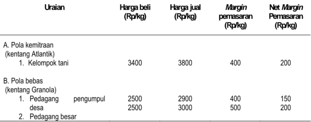 Tabel 3. Tingkat Perolehan Rata-rata Marjin Pemasaran pada Beberapa Level Pedagang untuk  Komoditas Kentang di Lokasi Penelitian Jawa Barat, 2006 