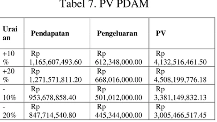 Tabel 7. PV PDAM  Urai an    Pendapatan    Pengeluaran    PV   +10 %   Rp   1,165,607,493.60    Rp   612,348,000.00    Rp    4,132,516,461.50   +20 %   Rp   1,271,571,811.20    Rp   668,016,000.00    Rp    4,508,199,776.18    -10%   Rp      953,678,858.40 