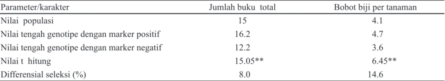 Tabel 6. Perbandingan  nilai tengah dan nilai diferensial seleksi   yang diperoleh dengan menggunakan marker yang terpaut  dengan QTL untuk toleransi terhadap naungan kedelai