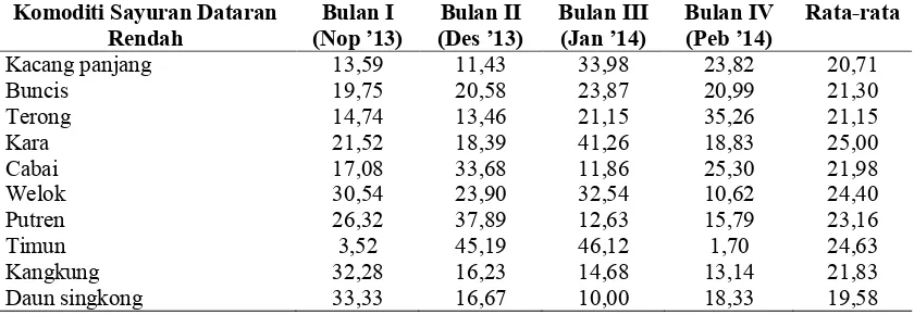Tabel 1. Pangsa Pasar (*��&��������) Beberapa Komoditi Sayuran Dataran Rendah di Wilayah Kecamatan Sumbang dan Kembaran, Kabupaten Banyumas