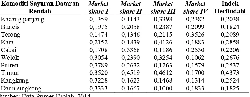 Tabel 2.  Indek Herfindahl untuk Mendeteksi Konsentrasi Pasar 