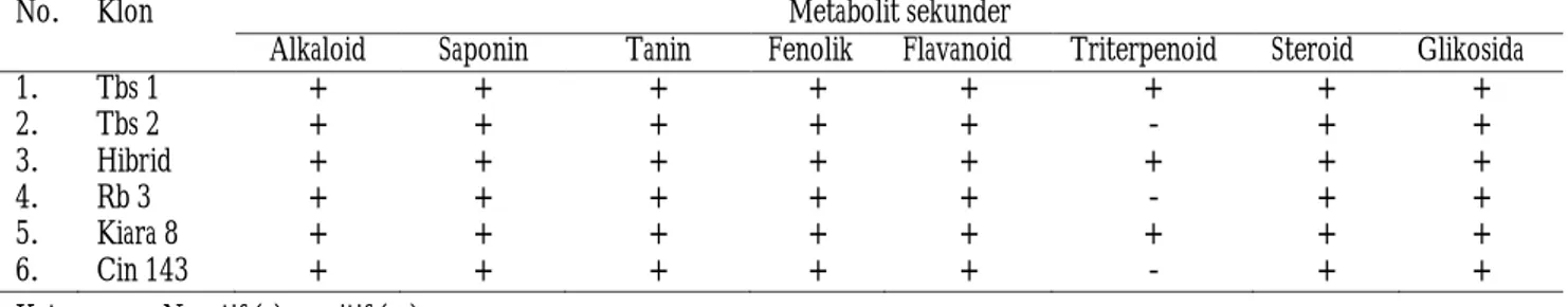 Tabel 1. Senyawa kimia yang terkandung pada 6 genotipe teh   Table 1.  Chemical compounds contained on six genotypes of tea 