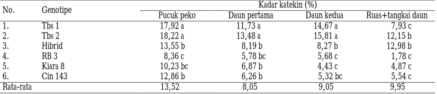 Tabel 2. Pengaruh genotipe terhadap kadar katekin pada bagian pucuk peko dengan dua daun (p+2)    Table 2