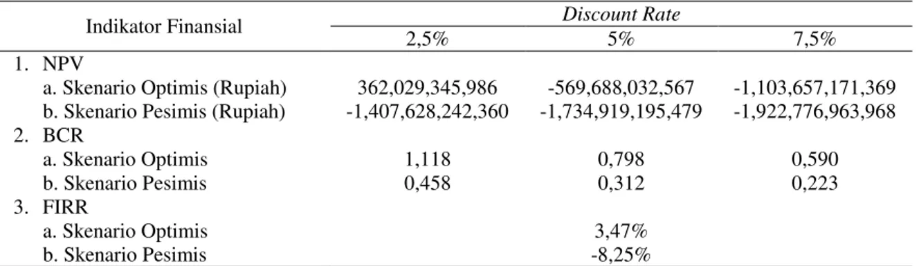 Tabel 2. Perhitungan parameter kelayakan finansial Semarang  – Blora 