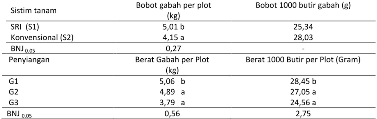 Tabel  3.  Rata-rata  bobot  gabah  per  plot  (kg)  dan  bobot  1000  butir  gabah  (g)  akibat  perlakuan  sistim  tanam dan penyiangan