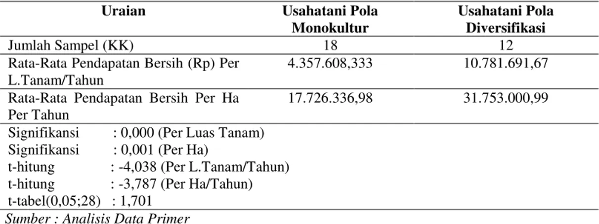Tabel  3.  Analisis  Uji  Beda  Rata-Rata  Pendapatan  Bersih  Usahatani  Pola  Monokultur  dan Usahatani Pola Diversifikasi   