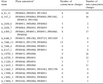 Table 3 Number ofsynonymous/non-synonymousSNPs in putative NBS-LRRcoding sequences