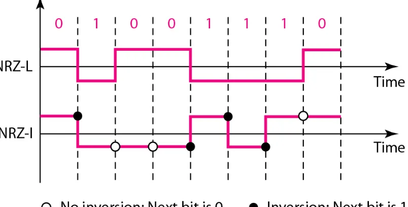 Figure 4.6  Polar NRZ-L and NRZ-I schemes