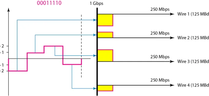 Figure 4.12  Multilevel: 4D-PAM5 scheme