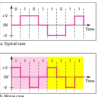 Figure 4.13  Multitransition: MLT-3 scheme