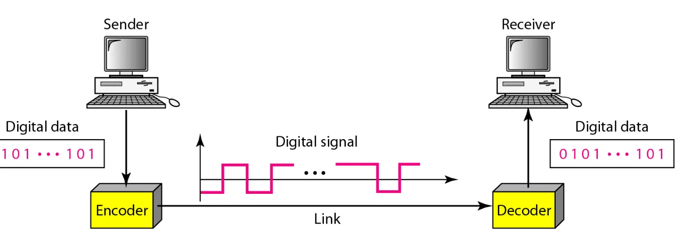 Figure 4.1  Line coding and decoding
