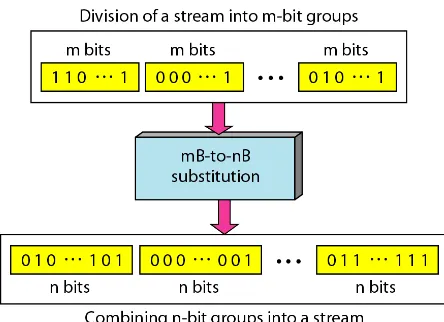 Figure 4.14  Block coding concept