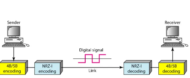 Figure 4.15  Using block coding 4B/5B with NRZ-I line coding scheme