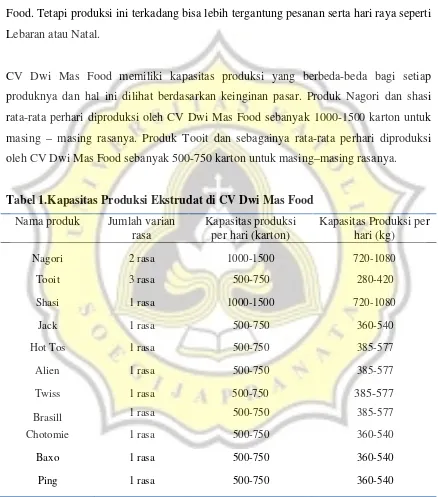 Tabel 1.Kapasitas Produksi Ekstrudat di CV Dwi Mas Food 