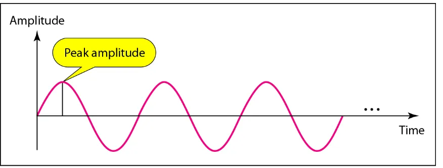 Figure 3.3  Two signals with the same phase and frequency, 