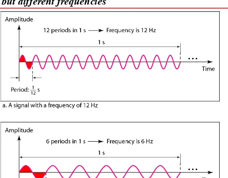 Figure 3.4  Two signals with the same amplitude and phase,                        but different frequencies