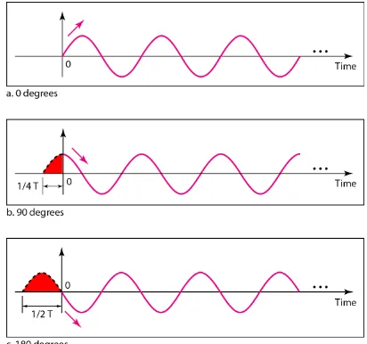 Figure 3.5  Three sine waves with the same amplitude and frequency,