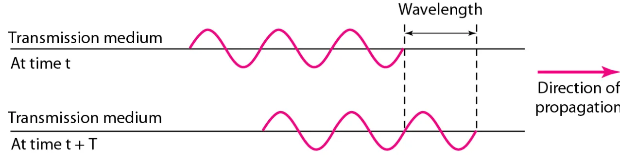 Figure 3.6  Wavelength and period