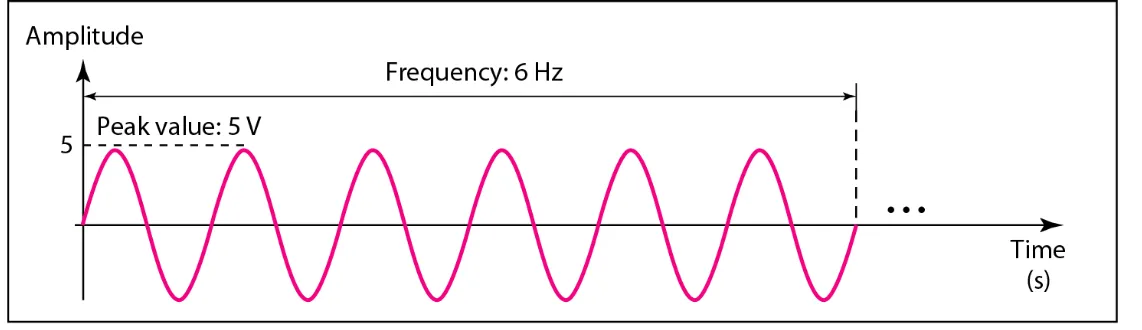 Figure 3.7  The time-domain and frequency-domain plots of a sine wave