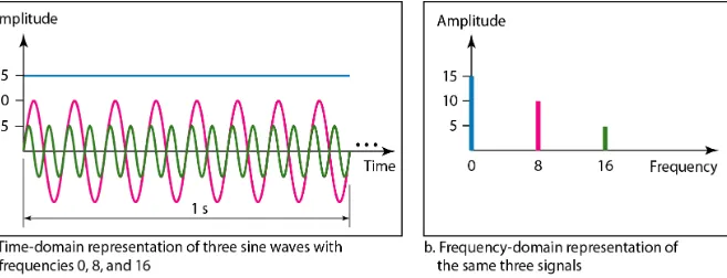 Figure 3.8  The time domain and frequency domain of three sine waves