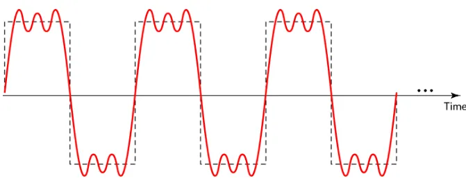 Figure 3.9  A composite periodic signal