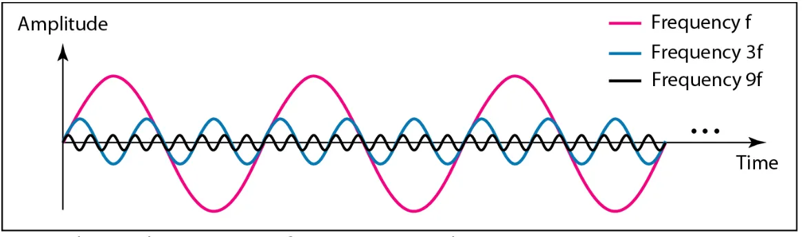Figure 3.10  Decomposition of a composite periodic signal in the time and                          frequency domains