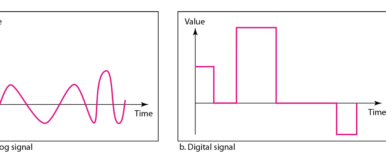 Figure 3.1  Comparison of analog and digital signals